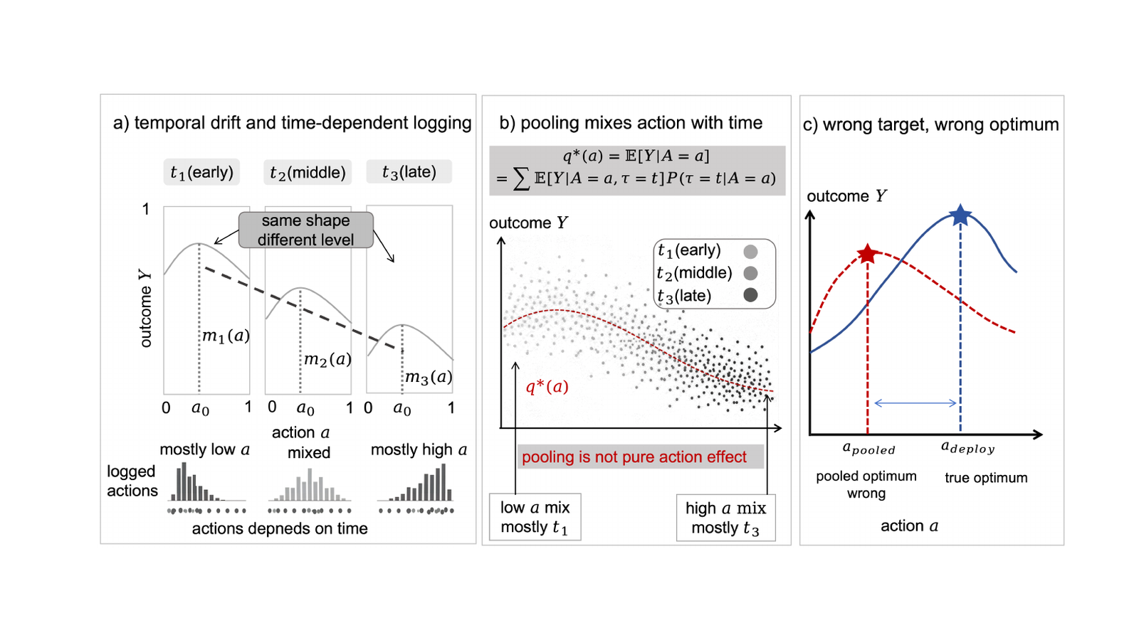 Figure 1 from the NeurIPS submission, illustrating target mismatch under temporal drift and pooled action-response learning.