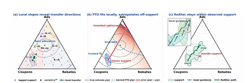 Conceptual illustration of ReAlloc, contrasting local supported reallocation with unsafe global predict-then-optimize extrapolation.