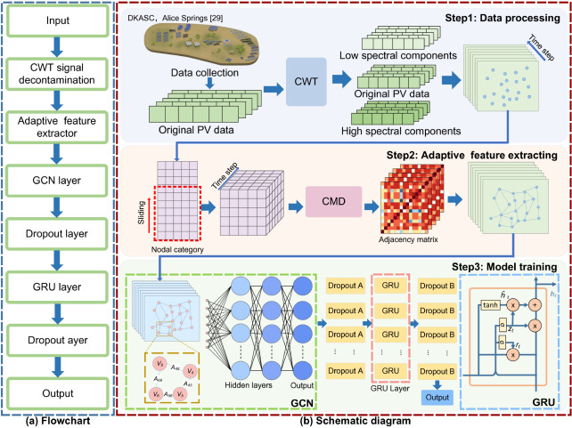 Figure 1 from the photovoltaic power forecasting paper, showing the workflow and schematic diagram of the proposed model.