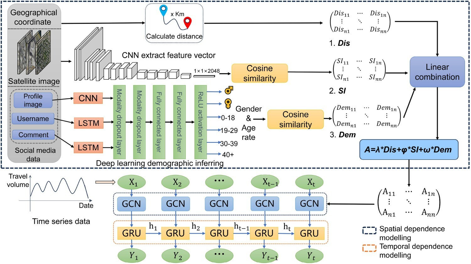 Figure from the trajectory semantic model paper, showing spatial dependence modelling and temporal dependence modelling.