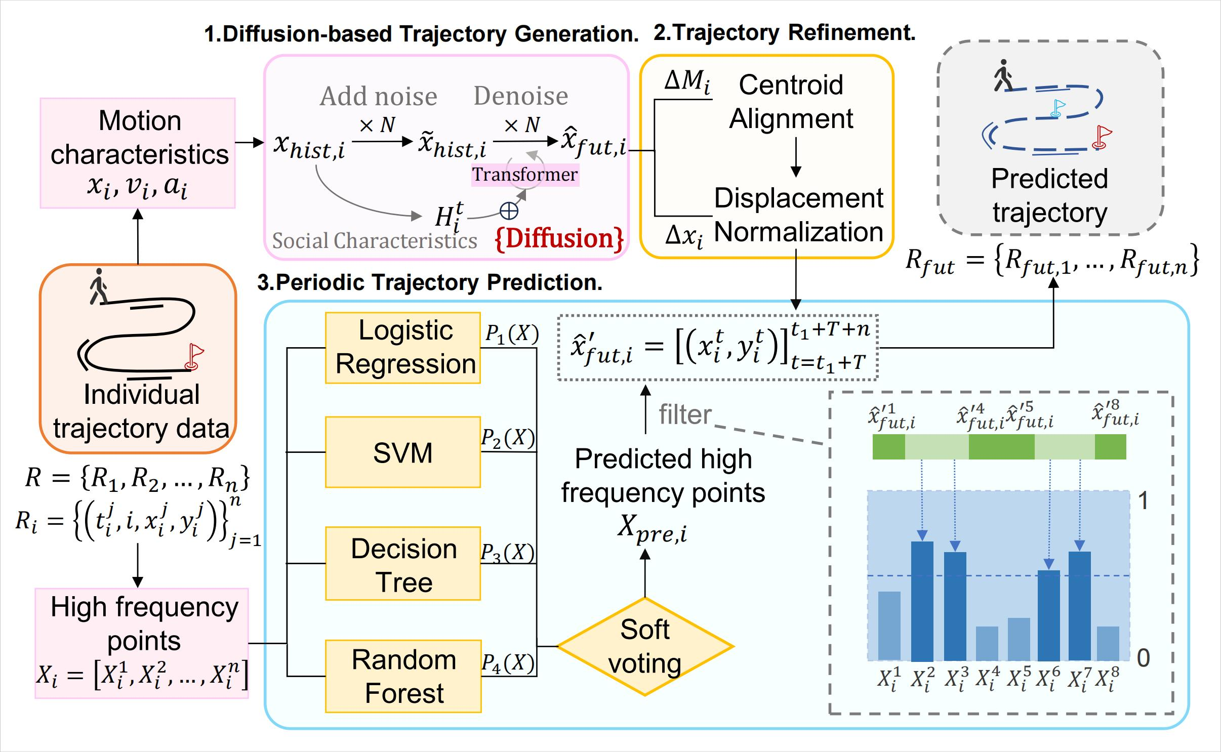 Figure from the VisitFrequency-Diffusion paper, showing diffusion-based trajectory generation and trajectory refinement.